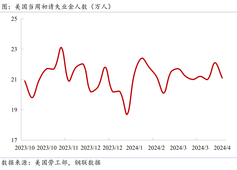 當周初請失業(yè)金人數(shù)