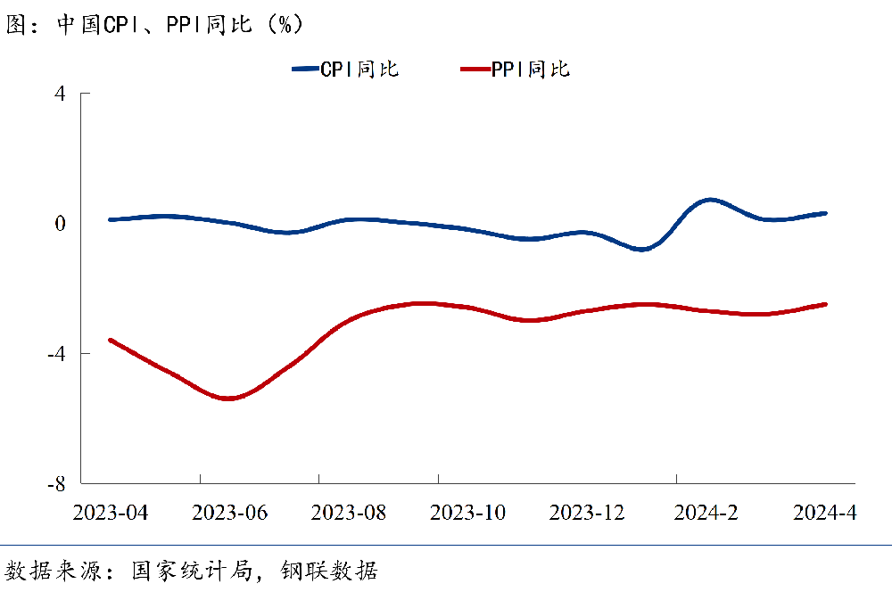 CPI、PPI