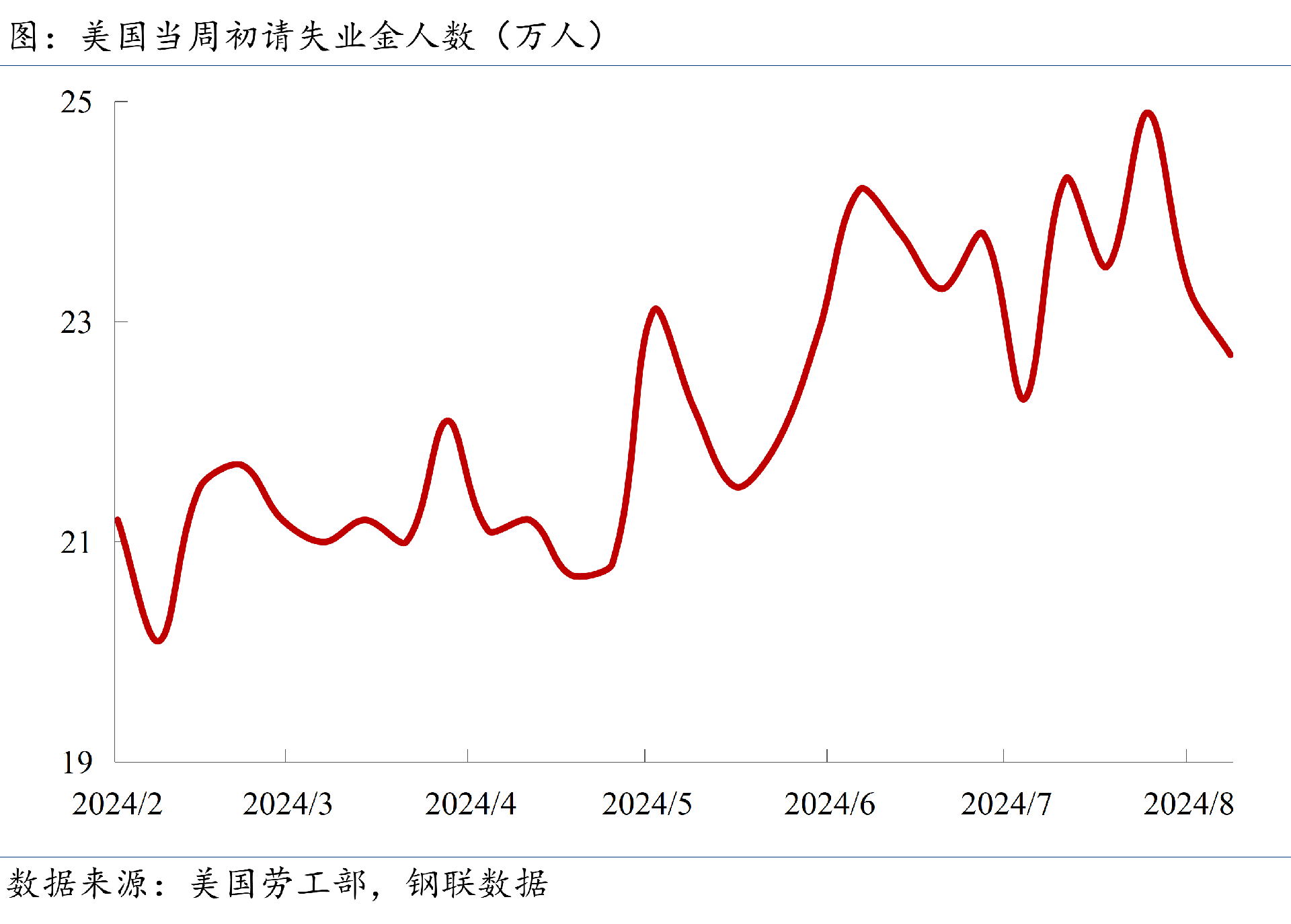 初請(qǐng)失業(yè)金人數(shù)